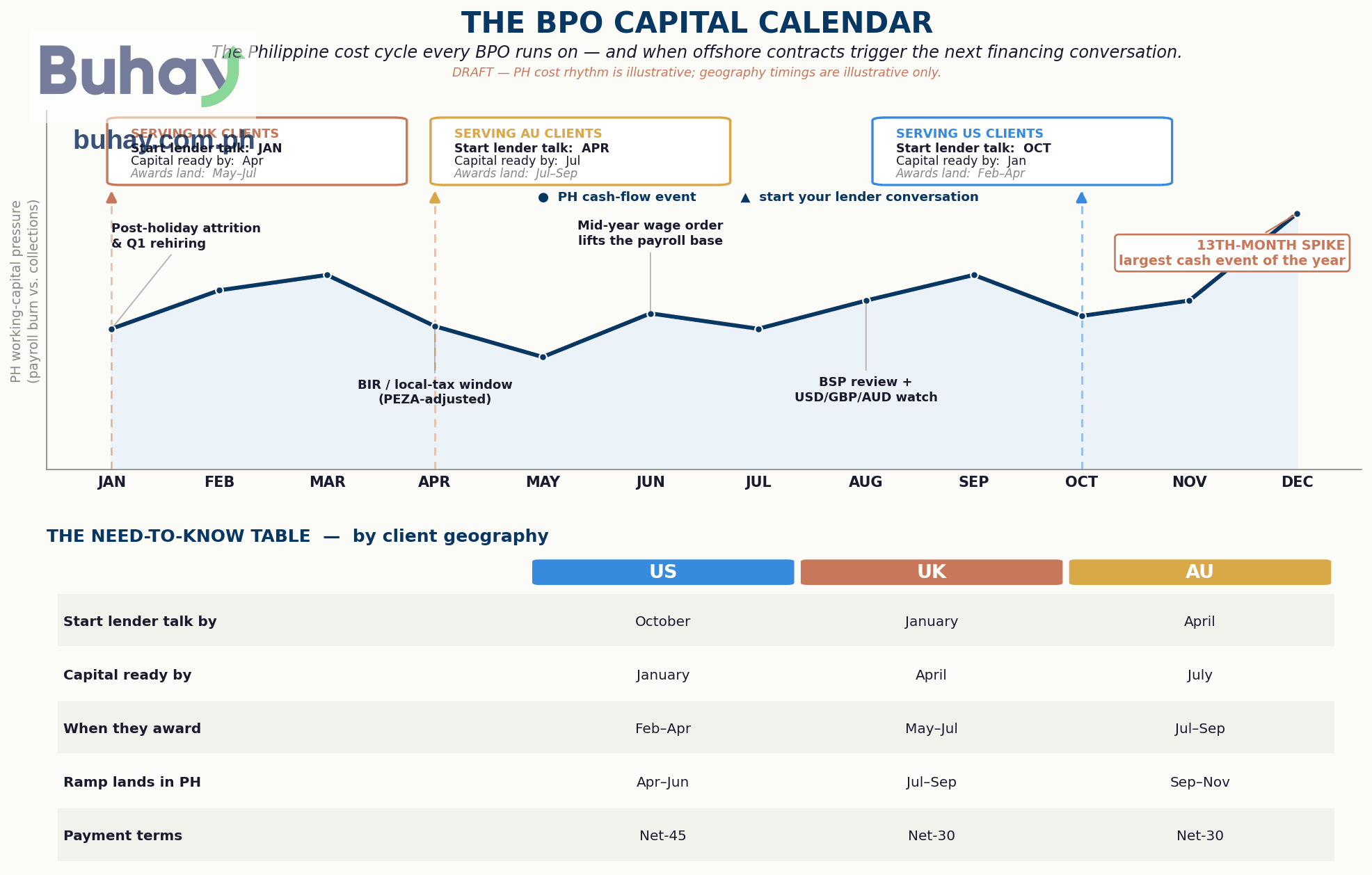 Philippine BPO Capital Calendar diagram showing the domestic cost cycle as a curve against the three offshore financing triggers for US, UK, and Australian clients